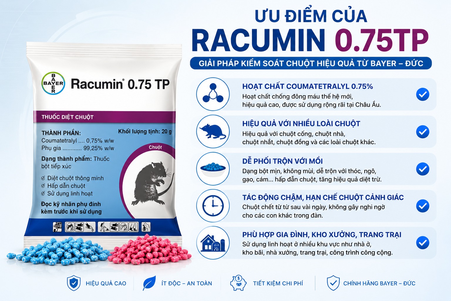 Ưu điểm nổi bật của thuốc diệt chuột Racumin 0.75TP